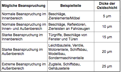 Eloxier-Tabelle Schichtdicke